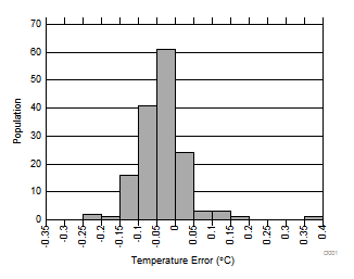 TMP102 Temperature Error at 25°C