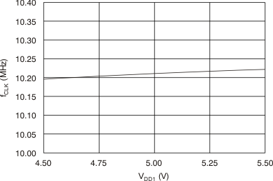 AMC1203 Internal Clock Frequency
                        vs Supply Voltage