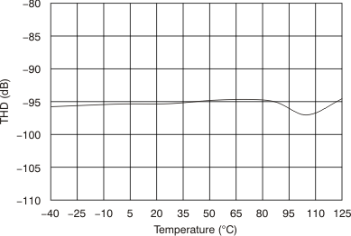 AMC1203 Total Harmonic Distortion
                        vs Temperature