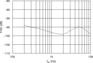 AMC1203 Total Harmonic Distortion
                        vs Input Signal Frequency