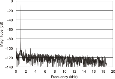 AMC1203 Frequency Spectrum (4096-Point FFT, fIN = 1kHz,
                            0.56VPP)