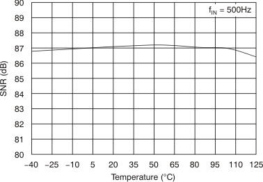 AMC1203 Signal-to-Noise Ratio vs
                        Temperature