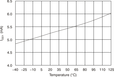 AMC1203 Analog Supply Current vs
                        Temperature