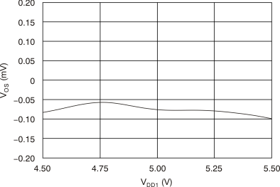 AMC1203 Offset Error vs Supply
                        Voltage