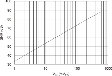 AMC1203 Signal-to-Noise Ratio vs
                        Input Signal Amplitude