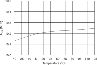 AMC1203 Internal Clock Frequency
                        vs Temperature