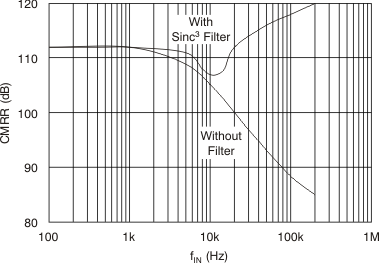 AMC1203 Common-Mode Rejection
                        Ratio vs Input Signal Frequency