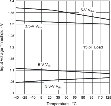 ISO7220A ISO7220B ISO7220C ISO7220M ISO7221A ISO7221B ISO7221C ISO7221M ISO722xA, ISO722xB and ISO722xC Input Voltage Low-to-High Switching Threshold vs Free-Air Temperature