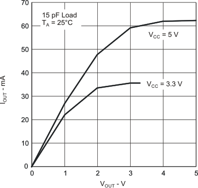 ISO7220A ISO7220B ISO7220C ISO7220M ISO7221A ISO7221B ISO7221C ISO7221M Low-Level Output Current vs Low-Level Output Voltage