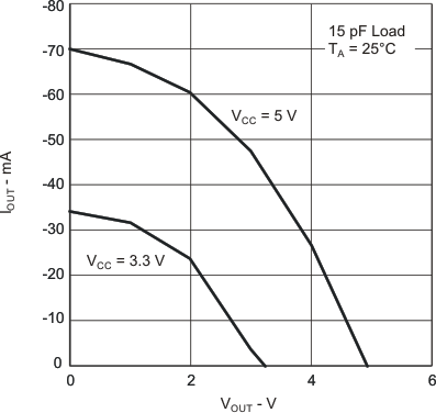 ISO7220A ISO7220B ISO7220C ISO7220M ISO7221A ISO7221B ISO7221C ISO7221M High-Level Output Current vs High-Level Output Voltage