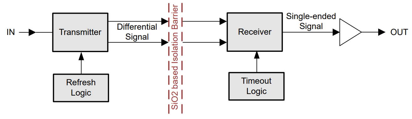 ISO7230C ISO7231C ISO7231M Conceptual Block Diagram of a Digital Isolator