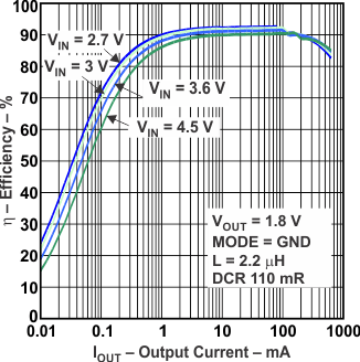 TPS62560 TPS62561 TPS62562 front_graph_lvs815.gif