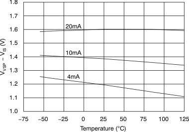 XTR111 Source Connection Output
                        Swing vs Temperature