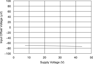 XTR111 Input Offset Voltage vs
                        Supply Voltage