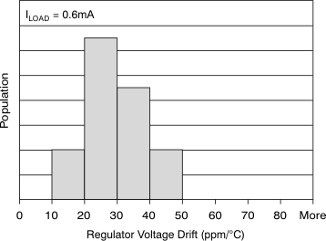 XTR111 Regulator Voltage Drift
                        Distribution