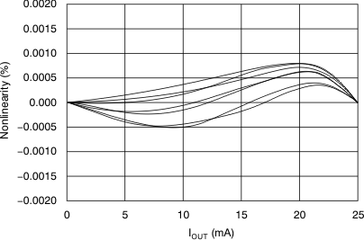 XTR111 Typical
                        Nonlinearity