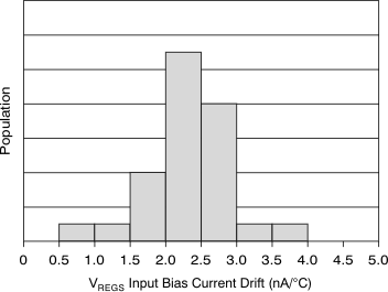 XTR111 Regulator Input Bias
                        Current Drift Distribution (Drift of Current into REGS Pin)