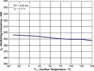 TPS54218 freq_temp_lvs946.gif