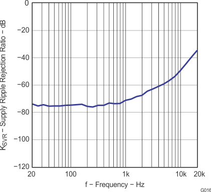 TPA3111D1 g016_los618.gif