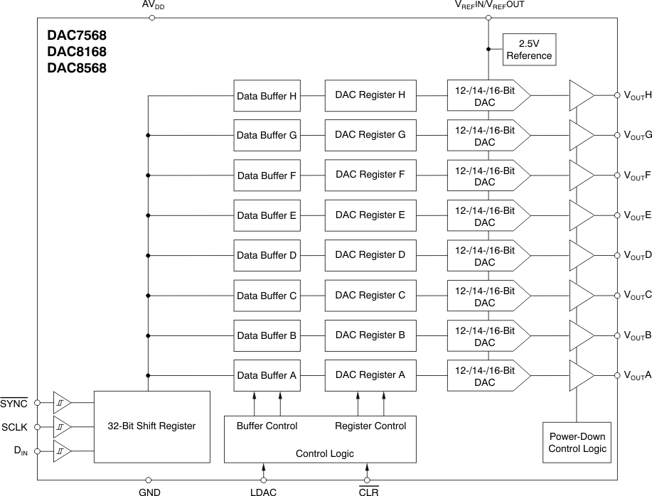 DAC7568 DAC8168 DAC8568 fbd_bas430.gif