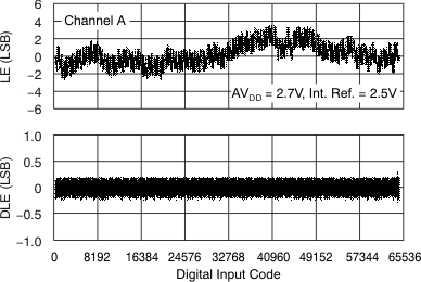 DAC7568 DAC8168 DAC8568 tc_le_27v_40c_cha_bas430.gif