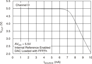 DAC7568 DAC8168 DAC8568 tc_source_ch-d_bas430.gif