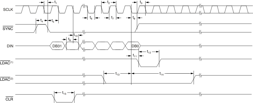 DAC7568 DAC8168 DAC8568 tim_ser_write_op_bas430.gif