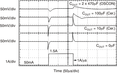 TPS74201 Output Load Transient Response