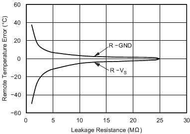TMP411 リモート温度誤差とリーク抵抗との関係