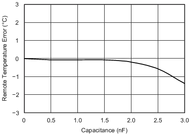 TMP411 リモート温度誤差と差動容量との関係