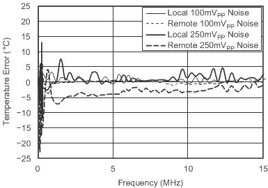 TMP411 温度誤差と電源ノイズ周波数との関係