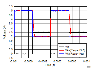 TL431 TL432 さまざまなカソード電流による出力応答