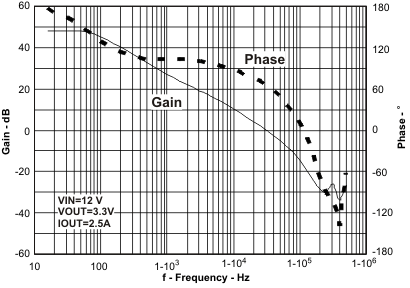 TPS54260 gain_f_lvsa86.gif