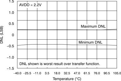 ADS7924 tc_dnl-tmp_bas482.gif