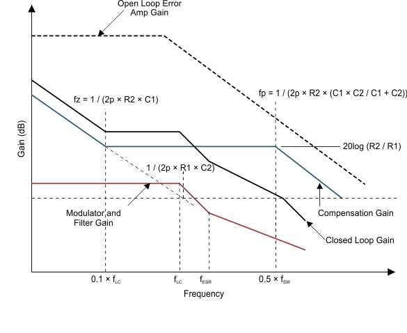 TPS43331-Q1 type2_bode_plots_lvsa38.gif