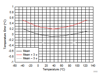 TMP112 TMP112D 温度誤差と温度との関係