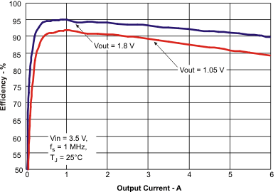 TPS54618 eff2_lvsae9.gif