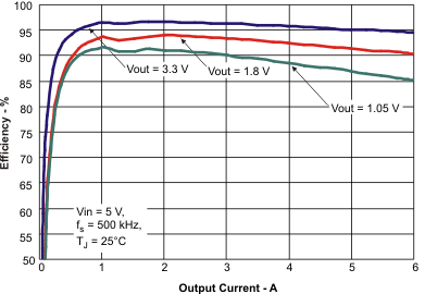 TPS54618 eff3_lvsae9.gif