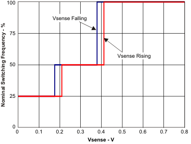 TPS54618 fs_vsense_lvsae9.gif