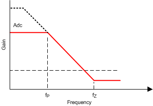 TPS54618 sds_freq_resp_wave_slvsa70.gif