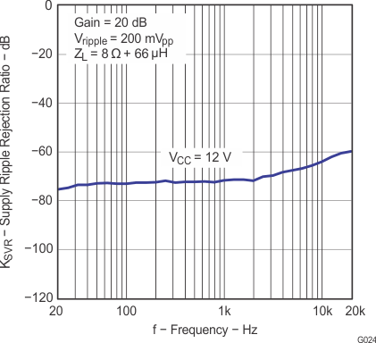 TPA3110D2 g024_los528.gif