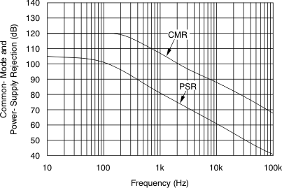 INA193 INA194 INA195 INA196 INA197 INA198 tc_cmrr_psrr-frq_bos307.gif