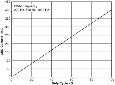 TPS61500 pwm_dc_lvs893.gif