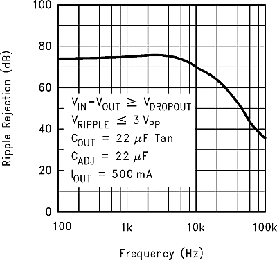 LMS8117A graph_05_snos487.gif