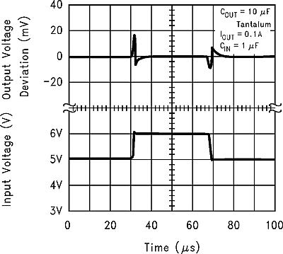 LMS8117A graph_11_snos487.gif