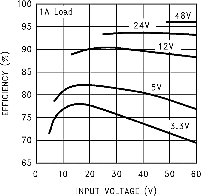 LM2590HV graph_03_snvs084.gif