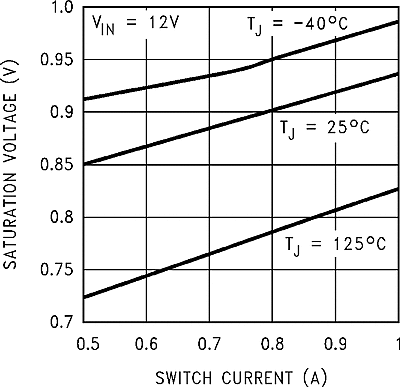 LM2590HV graph_04_snvs084.gif