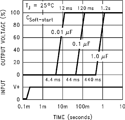 LM2590HV graph_16_snvs084.gif