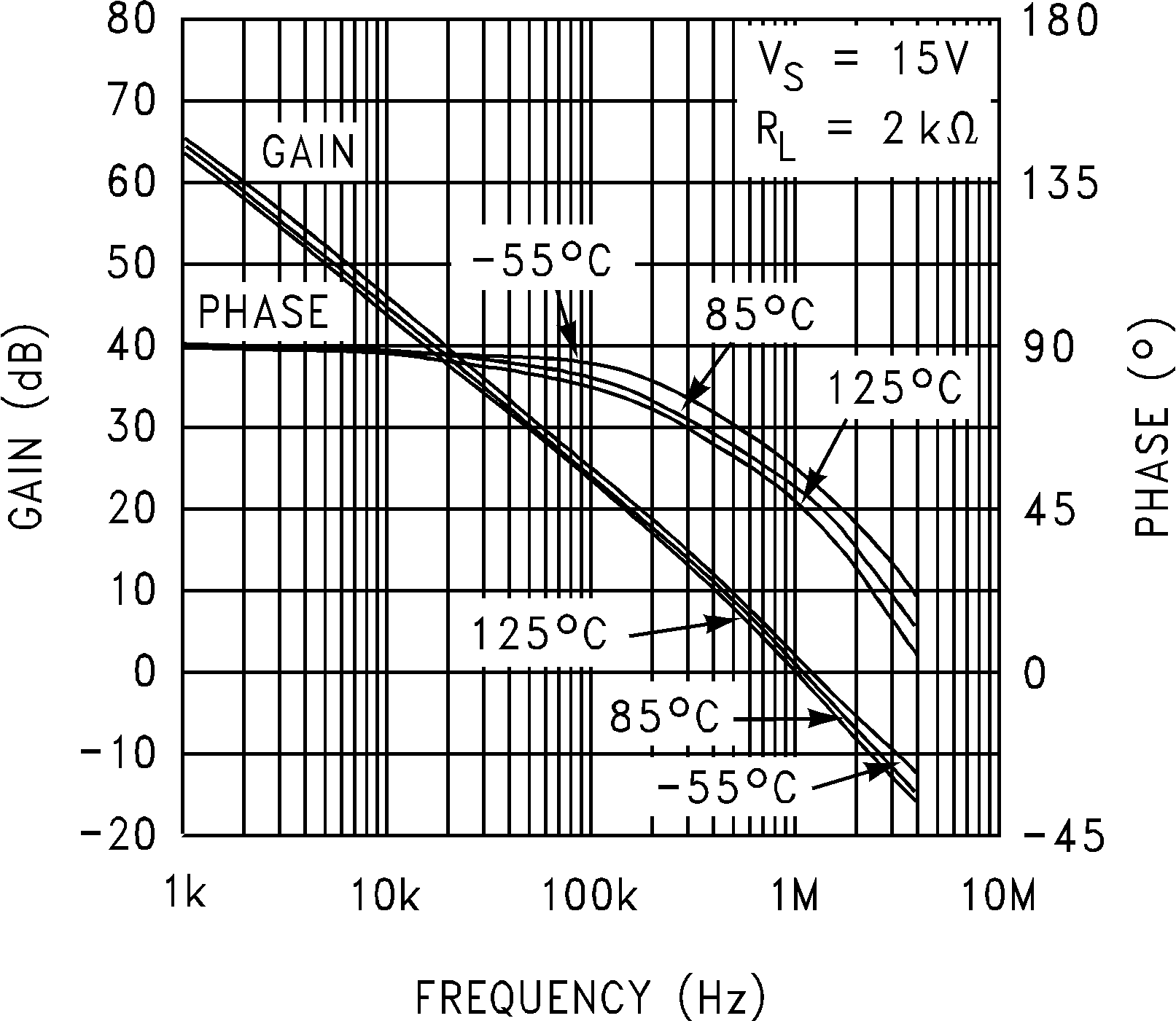 LMC6482  LMC6484 開ループの周波数応答と温度との関係