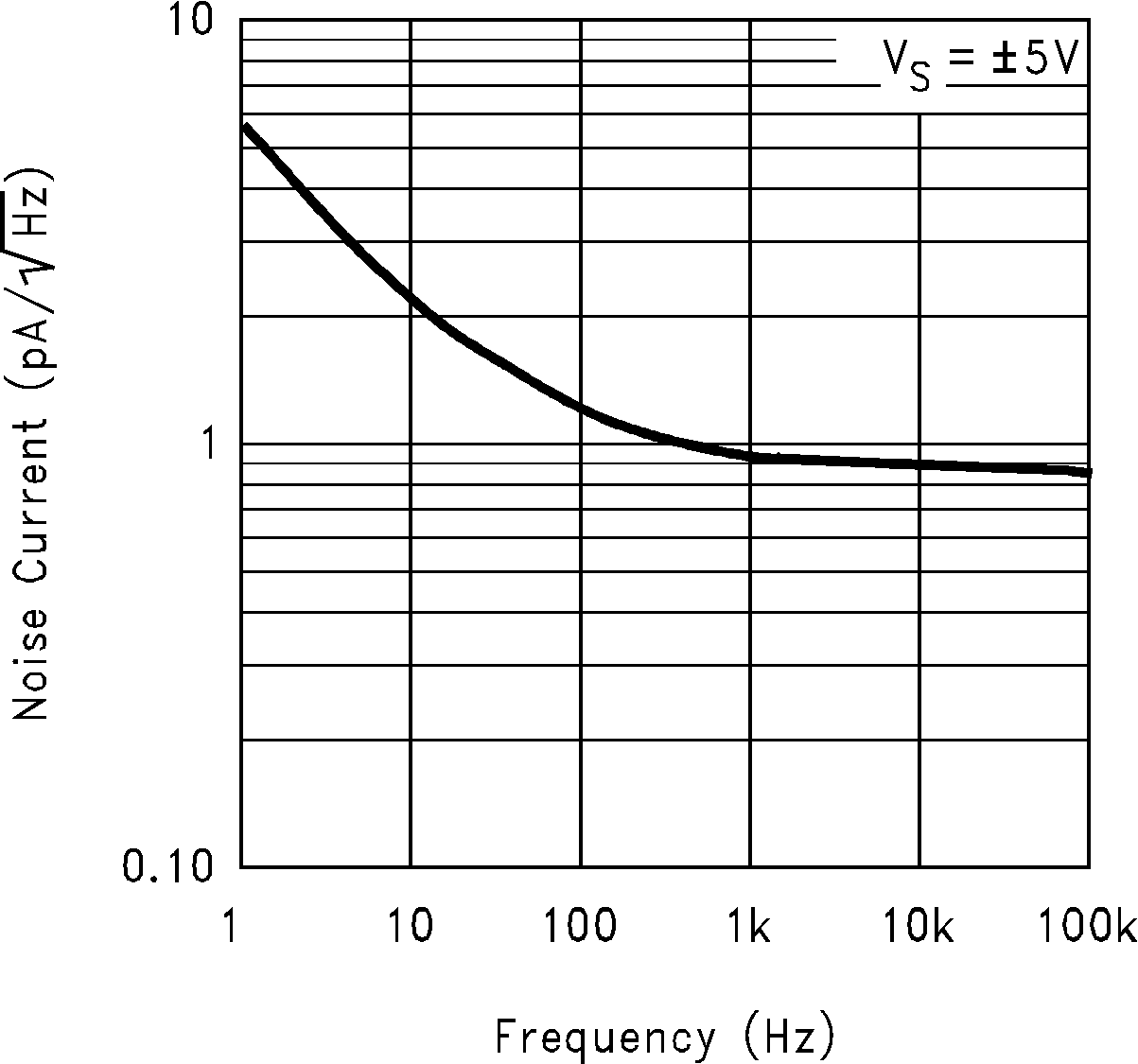 LM6172 Input Current Noise vs
                        Frequency